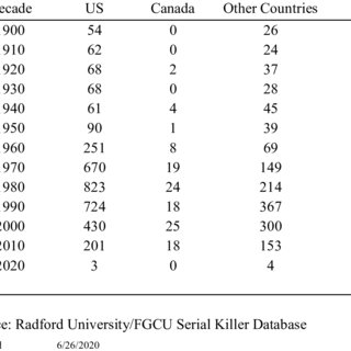 radford serial killer database